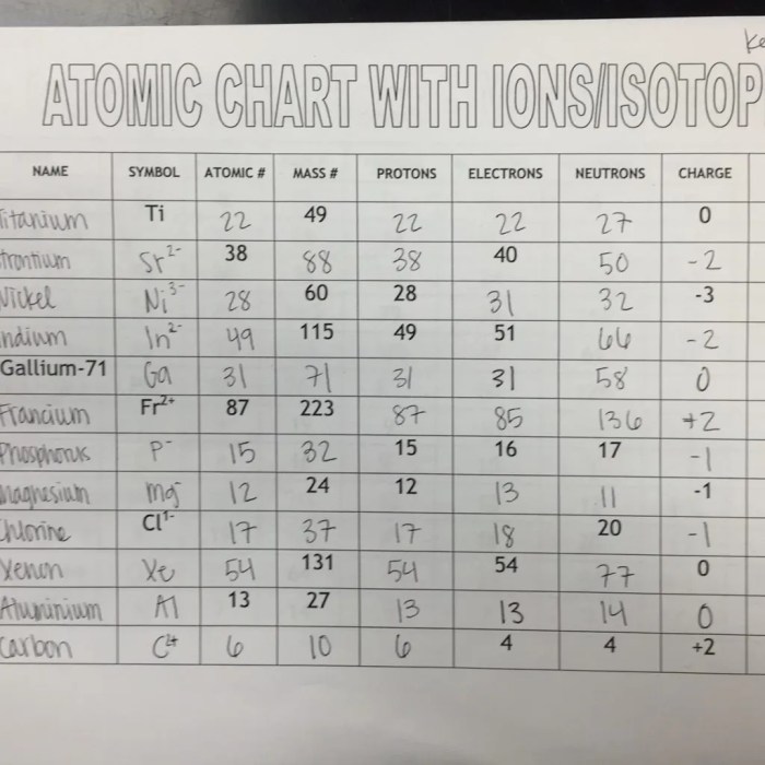 Atomic structure ions and isotopes worksheet answers chemistry corner